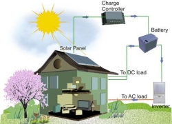 ĐIỆN MẶT TRỜI ĐỘC LẬP