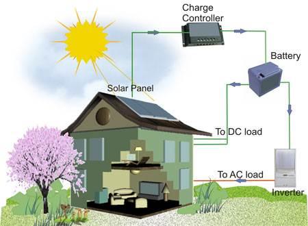 ĐIỆN MẶT TRỜI ĐỘC LẬP